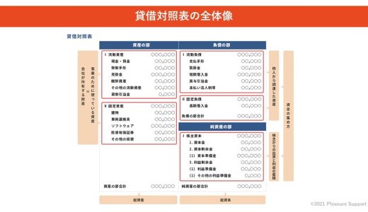 （法人営業マンなら知っておきたいこと VOL11）【貸借対照表の復習】