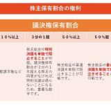 (法人営業マンなら知っておきたいこと VOL.2) 【今日は、議決権保有割合について】