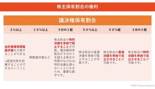 （法人営業マンなら知っておきたいこと VOL.2） 【今日は、議決権保有割合について】