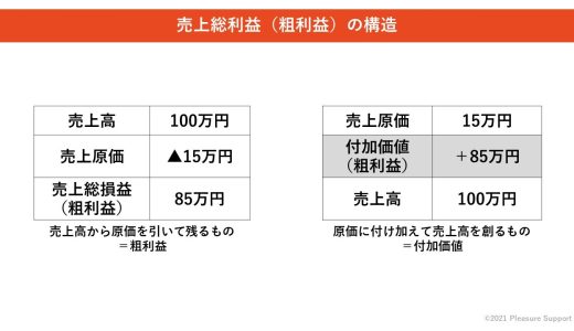 （法人営業マンなら知っておきたいこと VOL22） 【粗利益について】