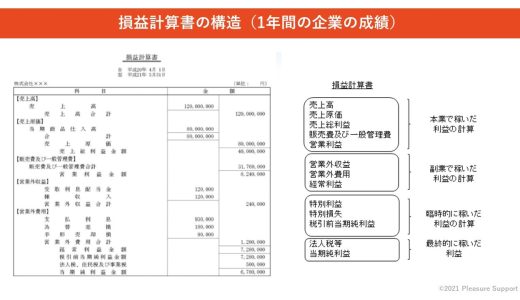 （法人営業マンなら知っておきたいこと VOL26） 【税引後当期純利益について】