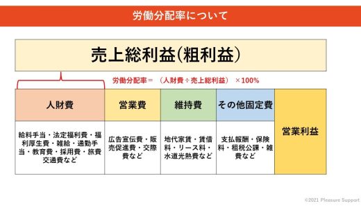 （法人営業マンなら知っておきたいこと VOL29） 【労働分配率について】
