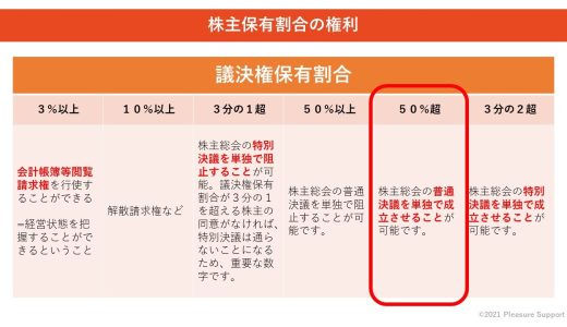 （法人営業マンなら知っておきたいこと VOL.4） 【50％（超）の株式保有について】